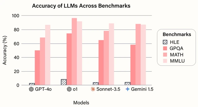 Bar chart: GPT-4o, o1, Claude 3.5 Sonnet, and Gemini 1.5 score between about 50 and 95 percent on GPQA, MATH, and MMLU, but under 10 percent on Humanity's Last Exam.