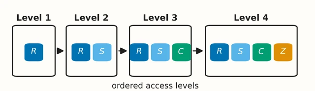Diagram of four access levels: the final response; plus a self-summary; plus the reasoning trace; plus provider-side features.